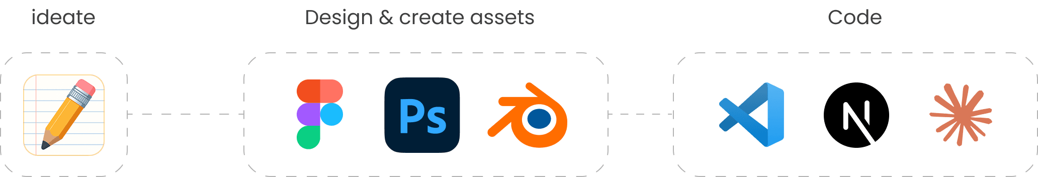 Development Flow